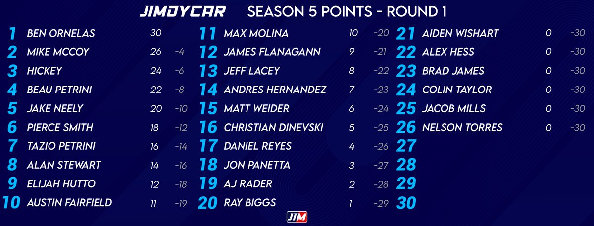 Points after Round 1 of the Season!
#AssettoCorsa #IAMJIMDY #Jimdycar
