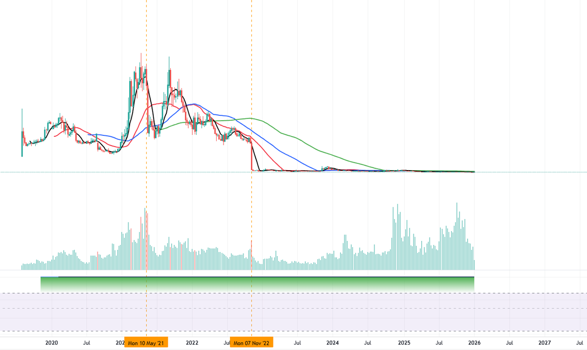 btt - 매집은 매집이나 액면분할 이후로 매집됐다는 뜻 ------------ $ftt - 21.5 랠리 탑, 22.11 붕괴 전  꺼억 샘 수감이후 오지게 매집 ---------- $lunc - 바닥깍지 붕괴되기 전부터 슬슬 해치운게 보이지? 그