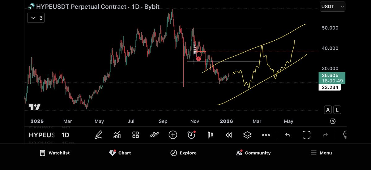 CryptoBheem's tweet image. $HYPE update:

Added $5M to my bag at previous yearly open dip.

Total allocation now $15M at an average of $32.74😬

Roughly drawn PA when something bottoms and starts forming a bear flag over next few months~ $5M layered if any further dip into the $18-16 region.