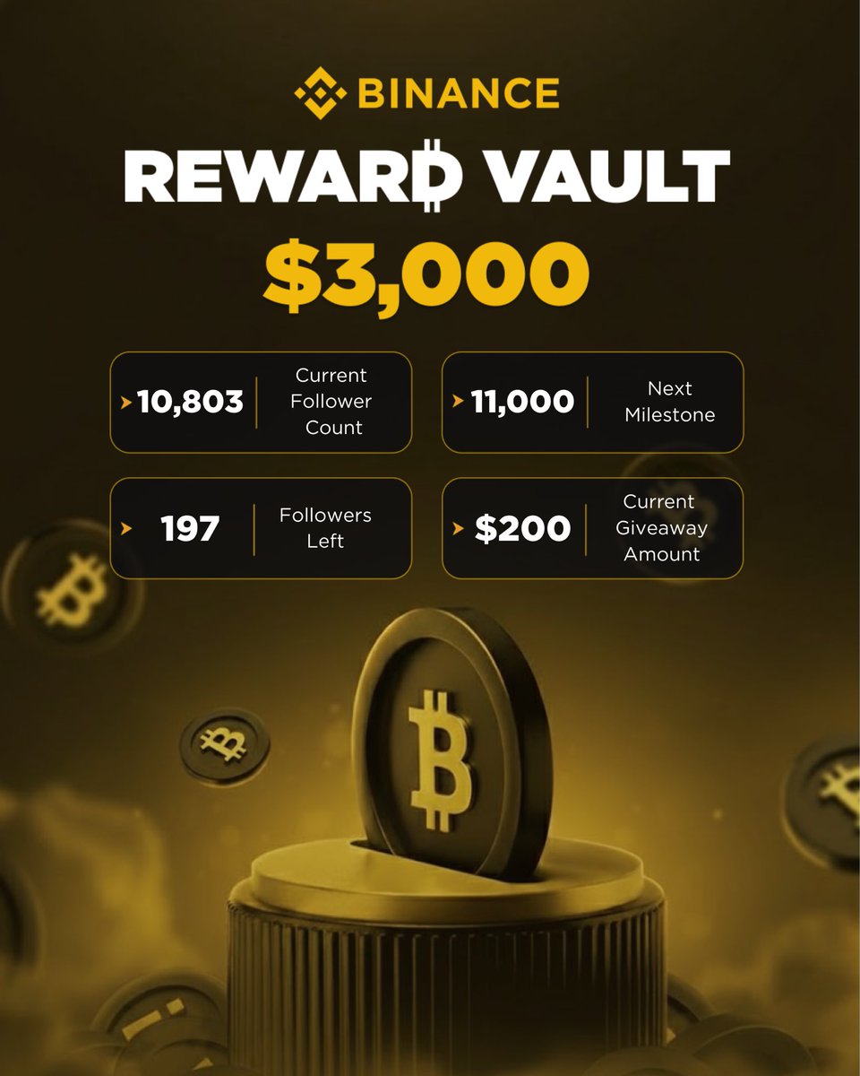 10,803 followers and counting!

This milestone already unlocked yet another $200 from the Binance Reward Vault!

Our next milestone releases $200 more!
Next stop is 11,000 followers.
Just 197 more and we unlock again.

How to join in:
-Follow <a href="/BinanceForIN/">Binance India</a> and repost
-Tag 5