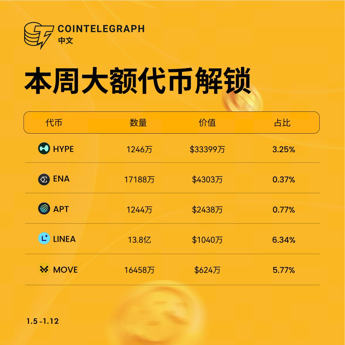 🚨本周大额解锁｜01.05-01.12 据TokenUnlocks数据，本周大额代币解锁涉及多项目❗️高占比解锁（如#HYPE）需警惕短期市场抛压风险。  #Crypto #Unlocks #Token #代币解锁