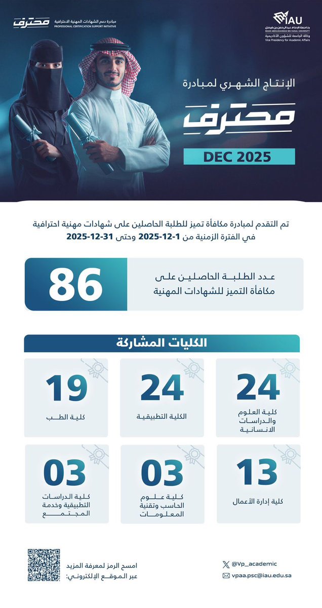 IAU_KSA's tweet photo. اطّلع على أبرز منجزات مبادرة دعم الشهادات المهنية الاحترافية #محترف بـ #جامعة_الإمام_عبدالرحمن_بن_فيصل لشهر ديسمبر 2025 م https://t.co/YdQFmOPJhB