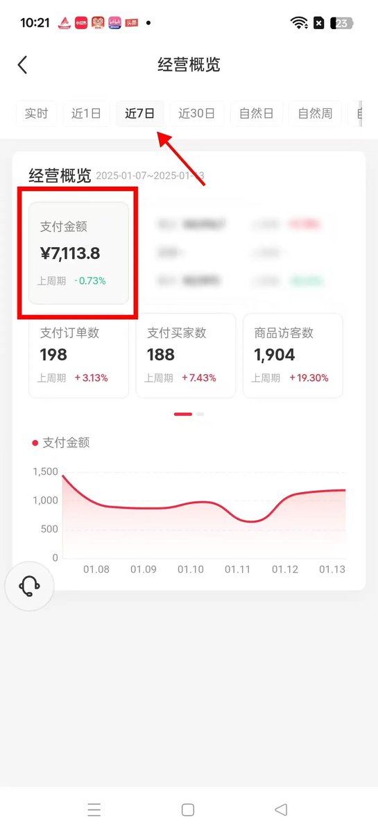 ExpLang_Cn's tweet photo. 《可复制的小红书店铺爆款方法论》

小红书店铺这个项目我从去年3月份开始做到今年七月份开了200+的矩阵店铺，从最开始的一键成片到混剪再到实拍。

可以说是门槛非常低的一个项目，而且他的爆发力强，主要通过笔记流量来带动销量。

而且我从去年到现在靠的基本都是自然流的玩法能做到每个月都能在百万以上的销售额，利润率基本也在50%以上。

因为小红书的用户人群质量是真的高，并且官方也在鼓励商家做高品质高价的产品。

今天就来和大家分享这一两个月的小红书店铺爆款玩法，可以说是有手就能做，拼的就是一个执行力���

我会从几个方面给大家拆解并且给出相应的案例给大家参考，希望能给大家带来一定思路或者能够帮助大家在做小红书的路上一点启发。

因为需要图文兼顾会有更好的阅读体验，我会在评论区详细写教程，大家移步评论区查看哈