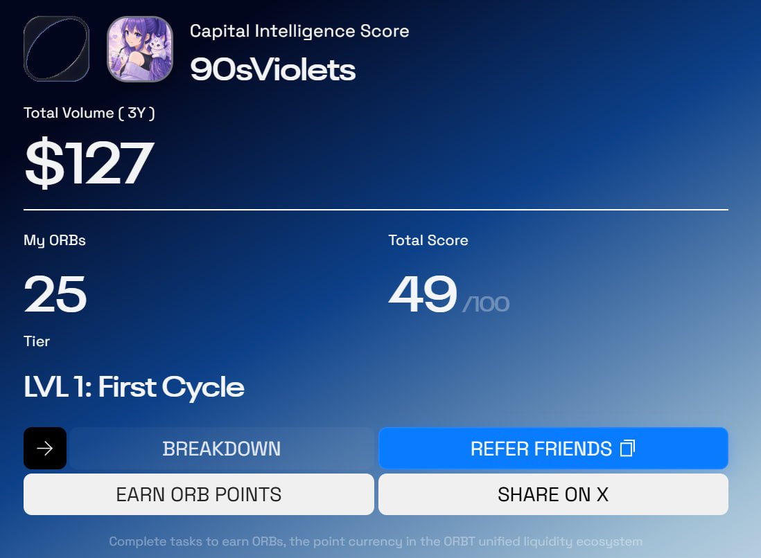 Just traced my DeFi footprint on <a href="/ORBT_Protocol/">ORBT</a> and landed at 49/100 ✨

A small constellation, still growing. What about yours?
Generate your DeFi Score by ORBT → defi.orbt.xyz