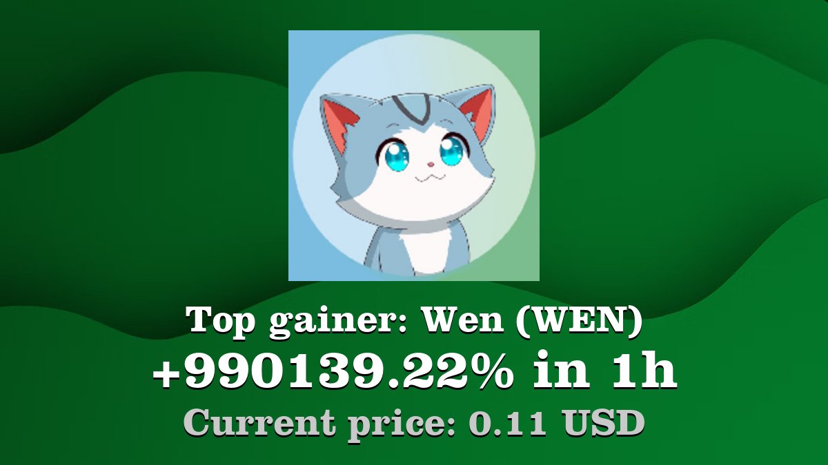 Top gainer: #Wen #WEN $WEN increased by 990139.22% in 1h! Create your WEN #crypto  alert: https://t.co/ioXA0Ie0ap