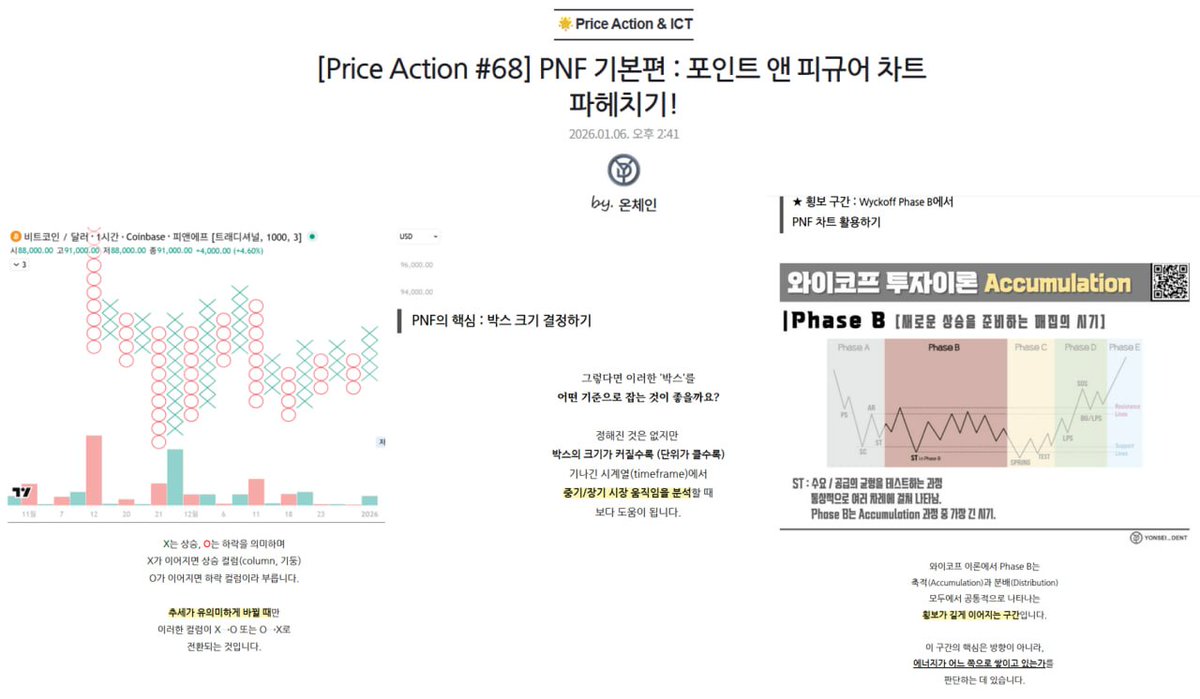 Yonsei_dent's tweet image. #교육자료 #published #PNF

📖[Price Action #68] PNF 기본편 : 포인트 앤 피규어 차트 파헤치기!

😎유의미한 가격 변동만 기록한 Point &amp;amp; Figure (PNF) 차트에 대해 알고 계신가요?