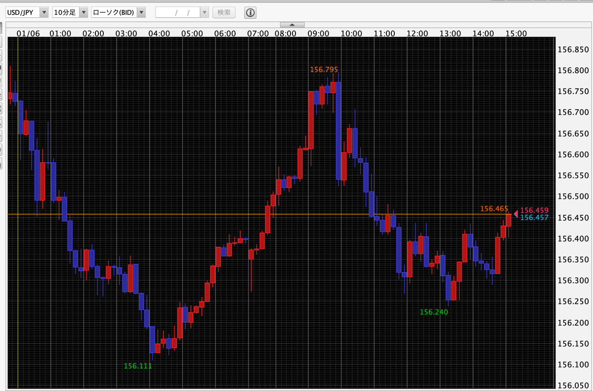日経平均は大発会で1500円近く上がったにも関わらず、2日目もしっかり上昇。ドル円は156円台をキープ。157円台後半で「高市円安！」「円 は紙屑になった」と騒いでた人達は静かになったな。ちなみに岸田政権では162円、石破政権では159円近くまで円安になっていた。