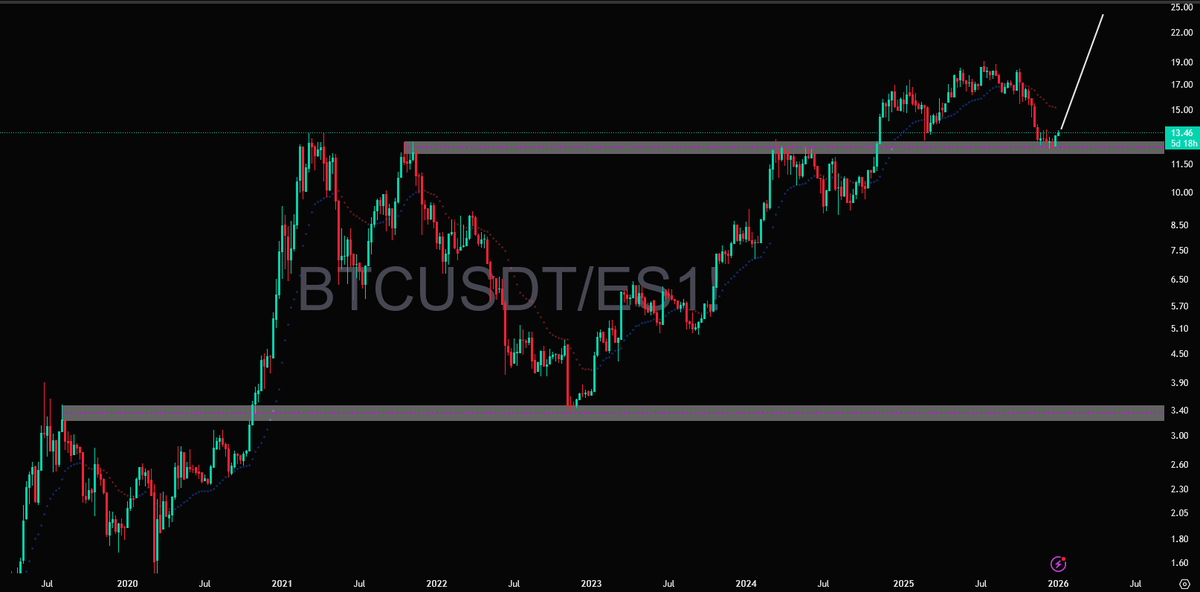 EdgeBitcoin's tweet image. Look guys, we bounced against NQ and ES and macro support, while the narrative you hear is the exact opposite everyday on this app.

We pump on news of Trump stealing world leaders, just like pre 2020 BTC.

I’m not gonna overcomplicate this. Long your longs, no deadcat.