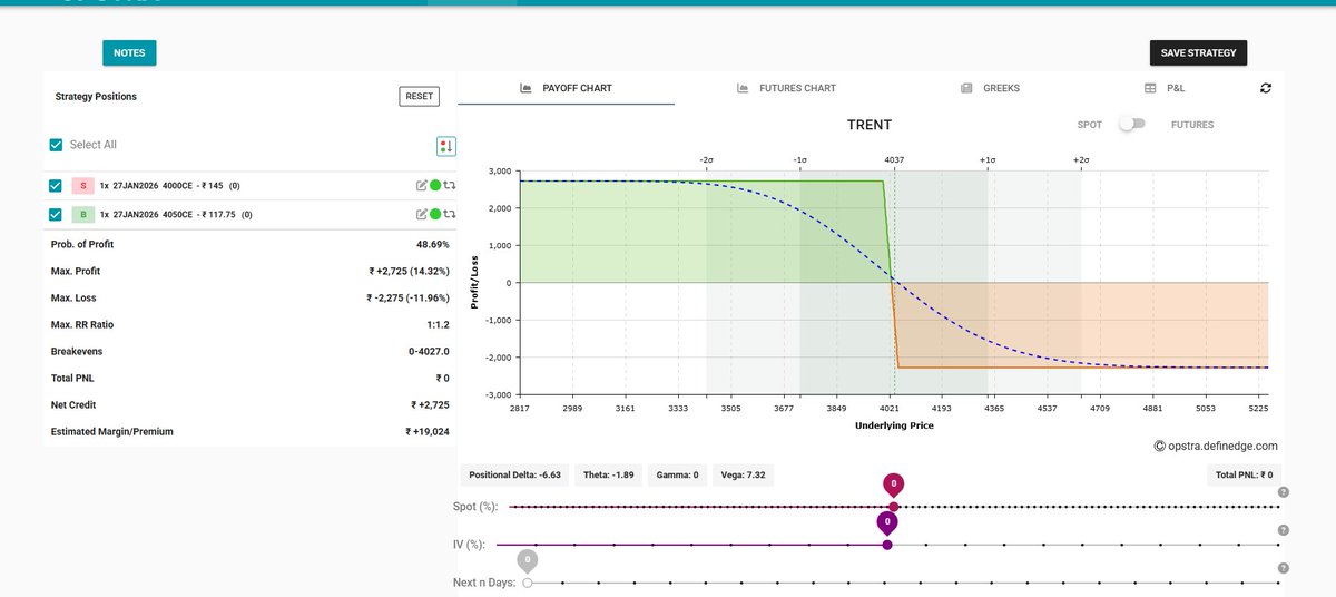Sahilbalani25's tweet image. Option selling is possible with small margin as low as Rs.20000 #Trent #directional selling
risk defined positional strategy