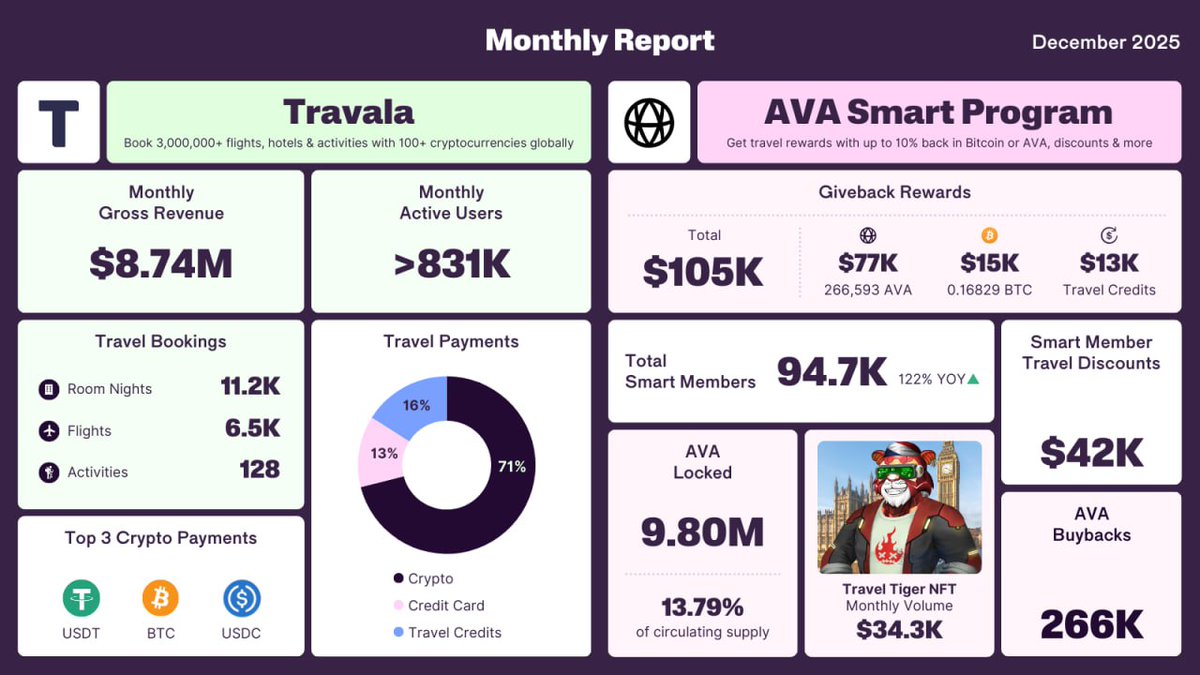 Travala Monthly Report: December 2025

View the December stats across Travala &amp; the <a href="/AVAFoundation/">AVA Foundation</a> Smart Program.

Key Stats:
🔹 Monthly gross revenue: $8.74M
🔹 Monthly active users: >831K
🔹 Total giveback rewards: $105K

Full report below 👇
bit.ly/3YXYNNz