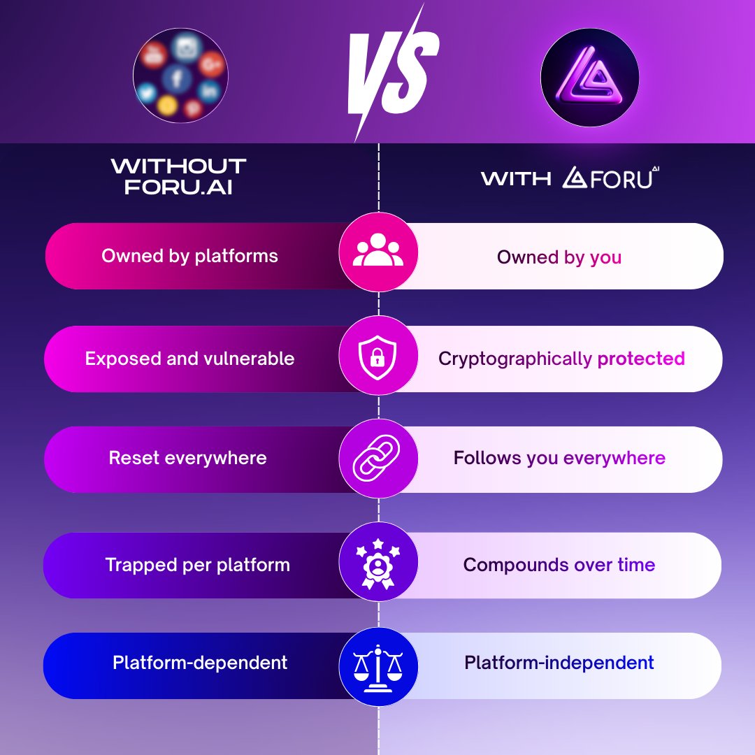 GM Bitcoin and Crypto fam ☕🐱 Back again to @foruai touches a core problem  in Web3 and AI identity without ownership is fragile. Reputation today is  fragmented, rented from platforms, and easily