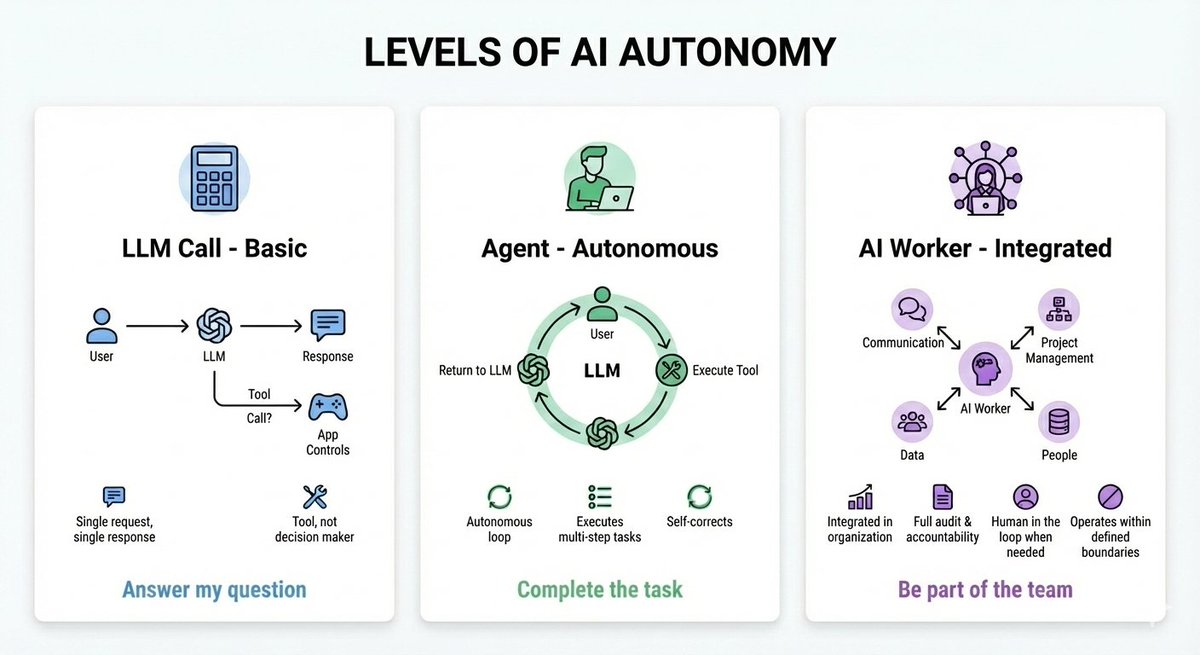 שאלתי מועמד פוטנציאלי למשרת ai engineer מה זה בעצם סוכן ai.

הוא קצת התקשה, אז הכנתי אינפוגרפיקה עם ההבדל בין קריאה פשוטה לLLM לבין סוכן ביצוע משימה שמחליט אוטונומית איך להמשיך.

 הרמה העליונה עוד יותר היא ai worker שמשתלב בארגון.

יש מה לדייק באינפוגרפיקה אבל זה מעביר את הכיוון