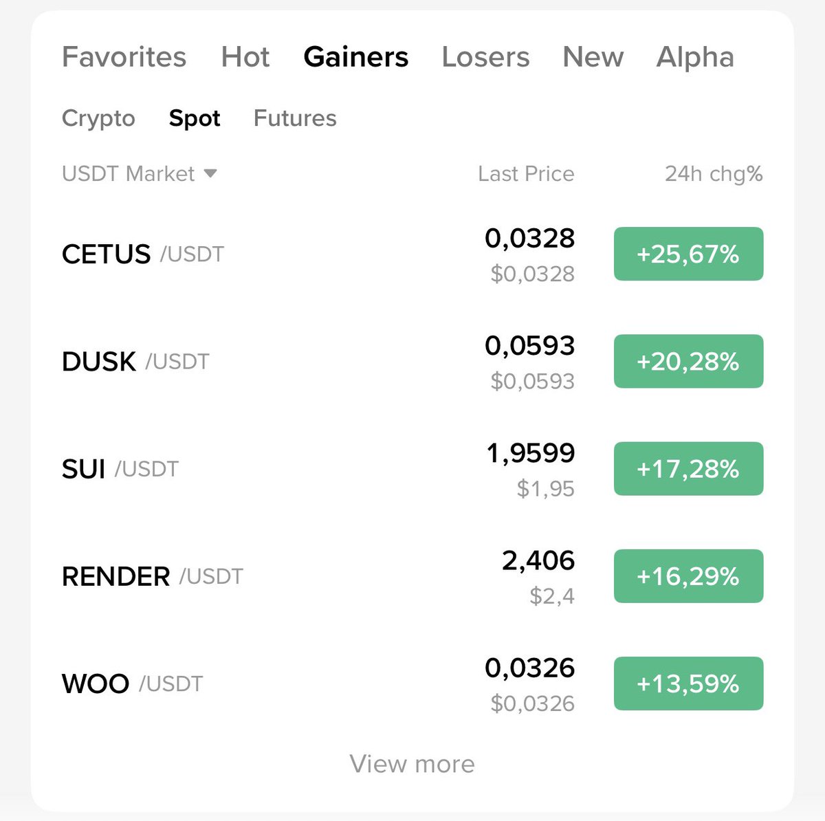 We’re so back! 🚀🔥

$CETUS, <a href="/CetusProtocol/">Cetus🐳</a>  the #1 DEX on $SUI, is crushing it as the top gainer on Binance spot!