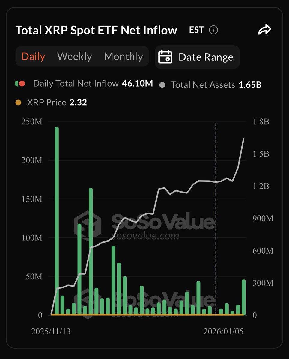 amonyx's tweet image. 💥 JUST IN: ETF clients buy $46.10 million worth of $XRP, bringing total ETF-held net assets to $1.65 billion.

Bullish 🚀
