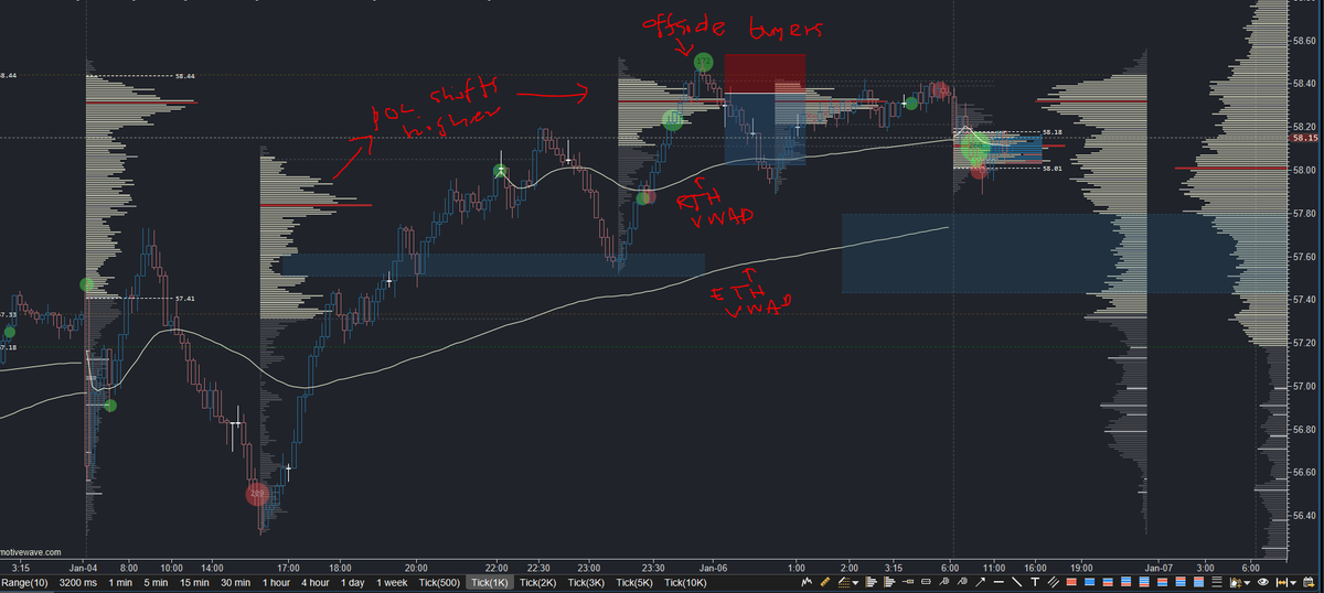 dynamictrader99's tweet photo. @TraderYush Took a quick CL short yesterday. Spotted offside buyers at the extreme high. Thesis was, if they got squeezed, a VWAP reclaim was likely. Footprint confirmed a strong bearish auction. Shorted the LVN and let it run to target, staying alert for buy-side volume stepping in. https://t.co/w6t0nglZps