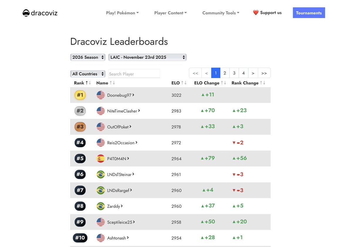 🚨 New Years leaderboard updates!

- Shiny new design
- See event-by-event ELO changes
- See past seasons and all time
- Filter by region

🔗 dracoviz.com/leaderboards/

#PlayPokemon #PokemonGO
