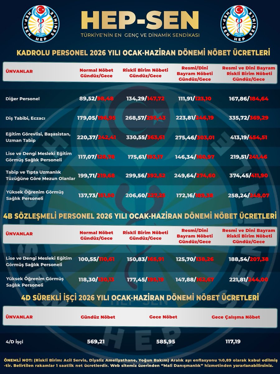 Kamu işçilerinin nöbet ücreti 569 lira,
Uzman tabip 220 lira,
Yüksek Lisans Mezunu Hemşire 137 lira.

Sorun emekçi İşçi arkadaşların aldığı ücrette değil, siyasal memur sendikalarının aldığı bizim düşük ücretlerimizde. İşçi bu ücreti hakediyor, biz bu ücreti haketmiyoruz.220