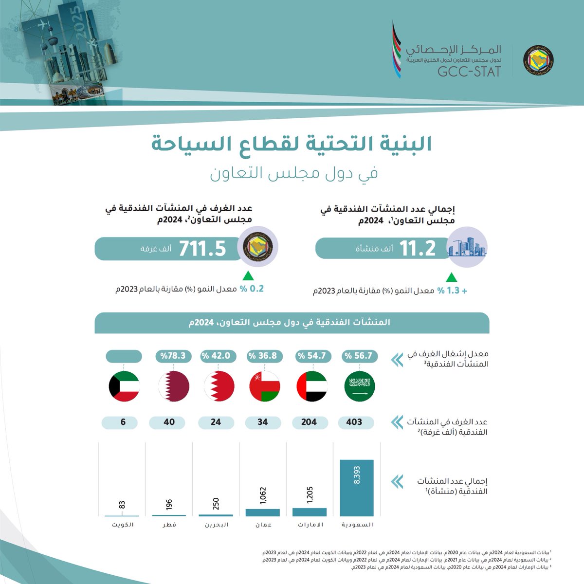 المركز الإحصائي الخليجي tweet media