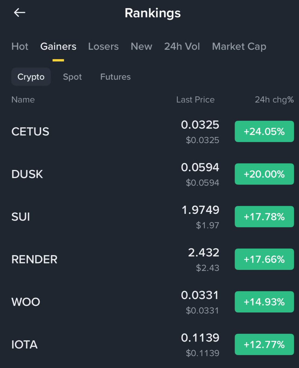rishab_cetus's tweet photo. LFG 🔥
Cetus is now top 1 gainer on binance spot https://t.co/SAcKSbNC0d