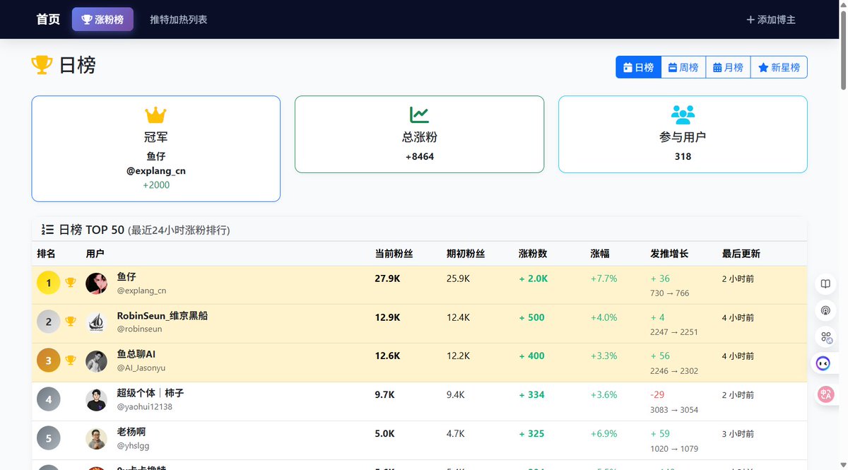 看到不少人发互关帖我选择了用两种语言去大V帖子下评论英文+日文涨了接近800粉丝，300多个蓝V粉丝