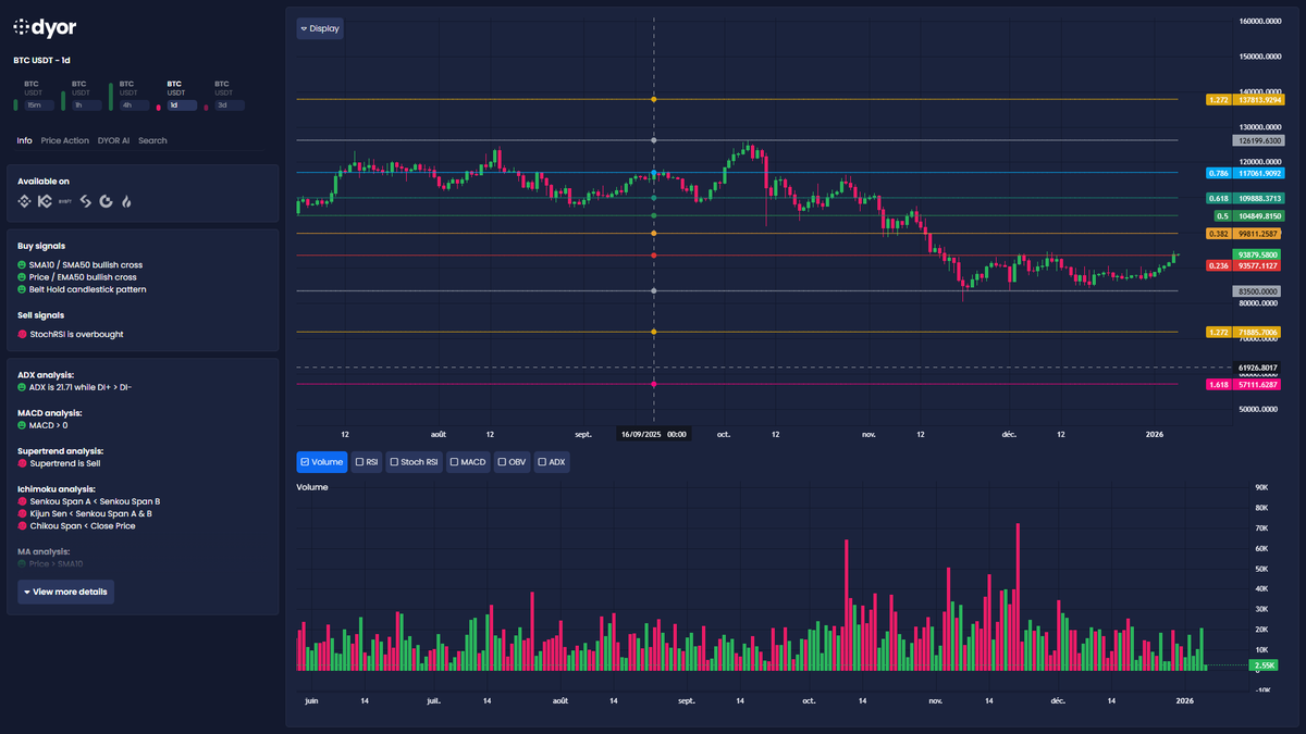 BTC 🚨 short-term pressure Trend score -20 = mild downside risk. Key line  in the sand: hold above 83.5k (0 fib) for a bounce. Lose it → eyes on 71.9k  (rev ext