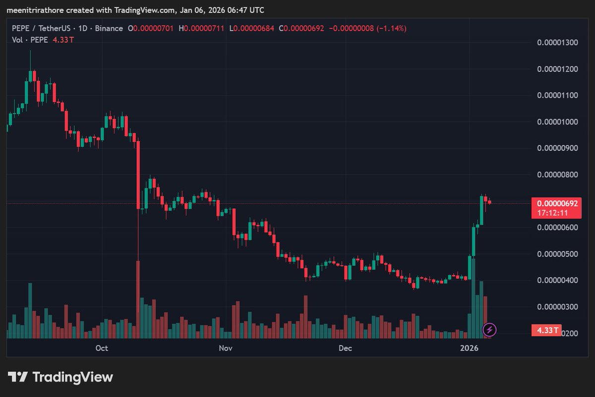 Web3newswire's tweet photo. $PEPE just ripped ~70% mid-cap mode 😳
24x year-end dreams or another meme pump fade?
If $BTC dips, PEPE could bleed back to support hard.
#PEPE #CryptoTwitter #AltSeason #memecoin #Web3Newswire https://t.co/LbYRrvKksY