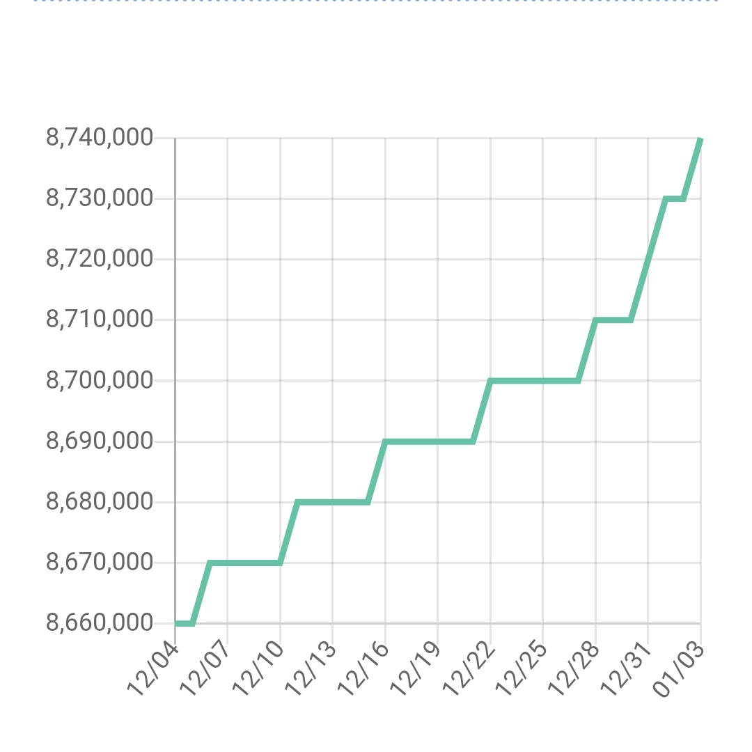 Youtube登録者数 は順調に１週間に1万人程度増やしながら推移しています。年末のレコード大賞などのテレビ出演と元旦のTHE FIRST  TAKEの影響なのか年末年始に延びています。メディアへの出演は影響があるということですね。 ＃Ado ＃Youtube登録者数