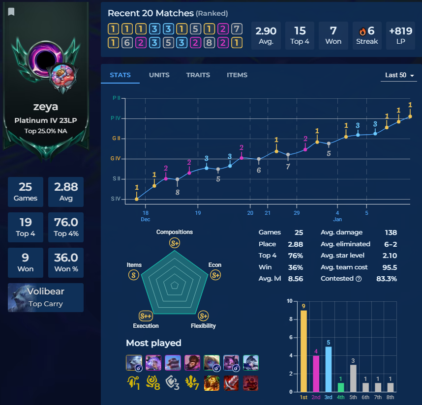 I think its time to quit valorant (ignore the rank)
LFT TFT

<a href="/Frodan/">Frodan</a> <a href="/robinsongz/">robinsongz</a> <a href="/TFT/">Teamfight Tactics</a> <a href="/riotgames/">Riot Games</a> <a href="/POTUS/">President Donald J. Trump</a>