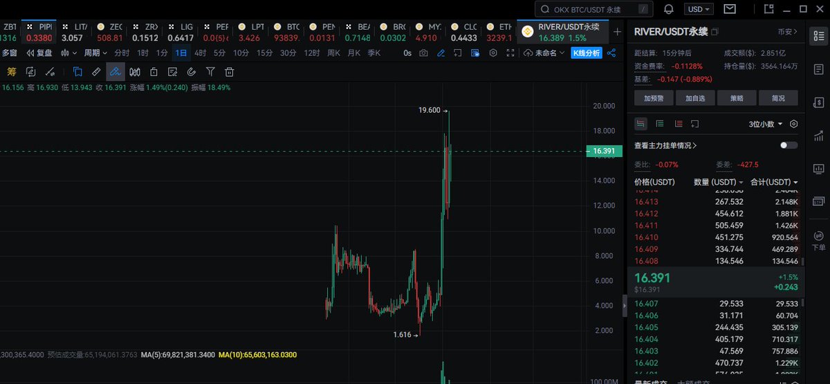 $RIVER 这种币之前我就和大家说过了，没必要去玩就是狗庄自己单机操盘，那边单子多就杀哪边！目前一直在强势吸筹上涨！还没出现一波大阳线呢。

所以后续大概率会一根大阳线至少会达到20，高一点34附近吧！可以在30附近挂单接个空单，低杠杆止损放在38，止盈至少可以看到5刀附近！