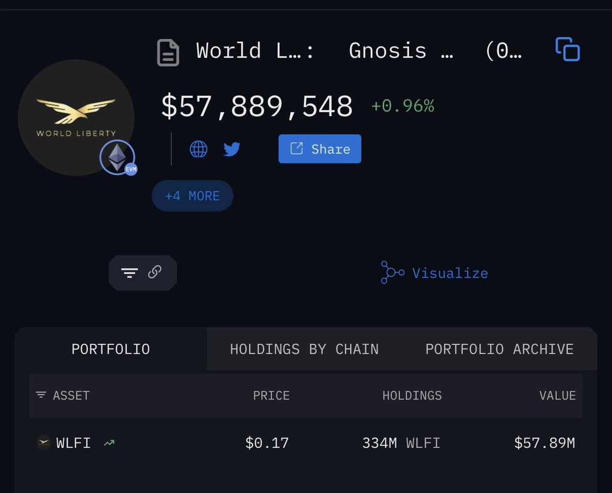 After the community approved the proposal to back #USD1 with $WLFI  reserves, the team has transferred 300M+ $WLFI (≈ $57M USD) to a new wallet.