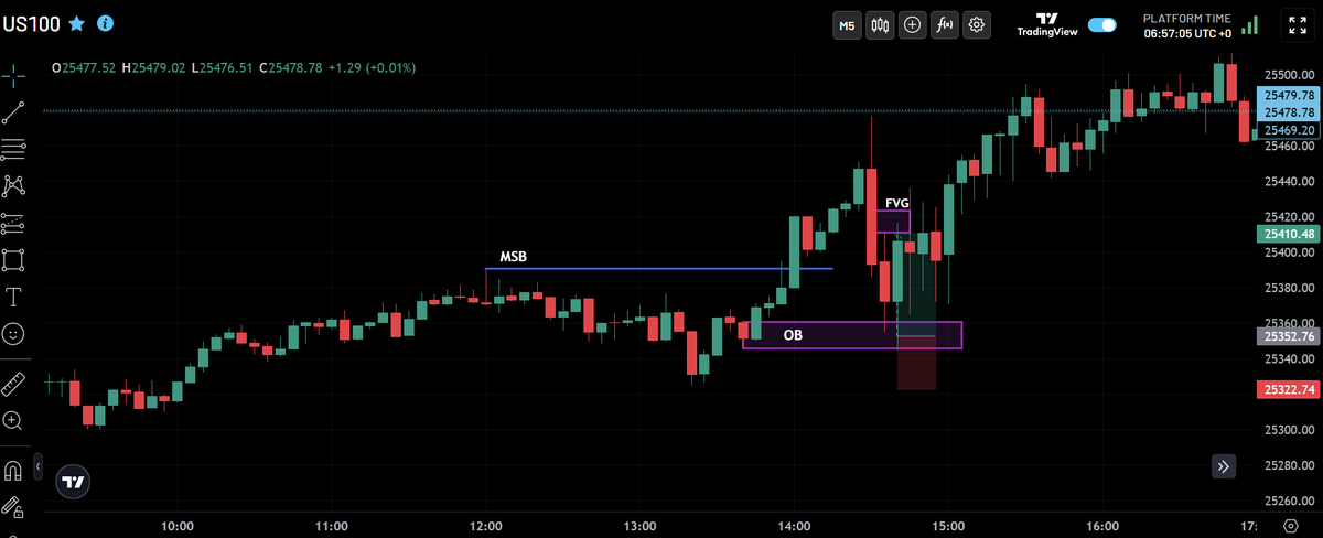 SpriteTune's tweet photo. @TraderYush Took this one yesterday on the NY Open: had an MSB 1.5 hours before the open, got in on the OB retest, quick trade with TP at the FVG that formed during the opening candle. 

My understanding is still very basic, so learning more about orderflow from you would be a big help🙏 https://t.co/99jra284o7