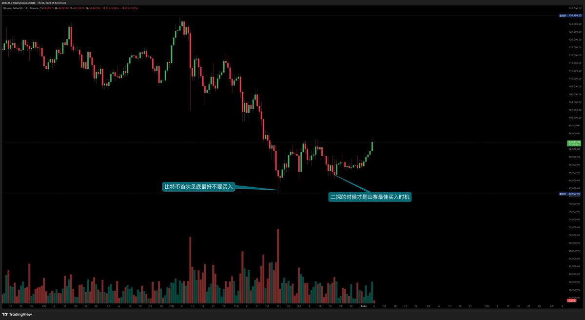今天讲一讲山寨币选择以及什么时候是买入山寨币最佳时机

前两周我就提示会有山寨有不错的表现
行情也非常给面子，山寨走出了一波小趋势
很多人都喜欢玩山寨，山寨波动大
今天我就专门说一说，该在行情的什么阶段，以及该买入什么样的山寨币。

首先，该买什么样的山寨币，我认为有以下几个条件：