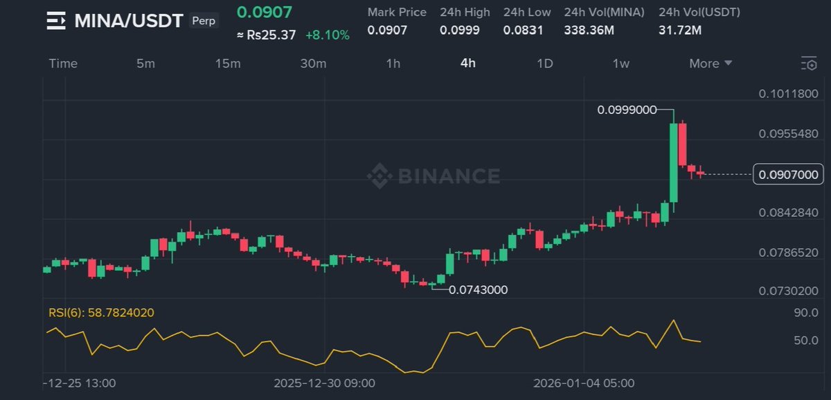 sidhu3014's tweet photo. $MINA just printed a momentum spike — now at a decision zone.
 Higher TF trend flipped bullish after reclaiming $0.083–$0.085
 Hold above $0.089–$0.090 → retest $0.096–$0.10
 Lose $0.089 → pullback into $0.085–$0.083 demand
Impulse done, digestion phase ongoing — continuation needs acceptance, not wicks.
#MINA #Crypto #Altcoins