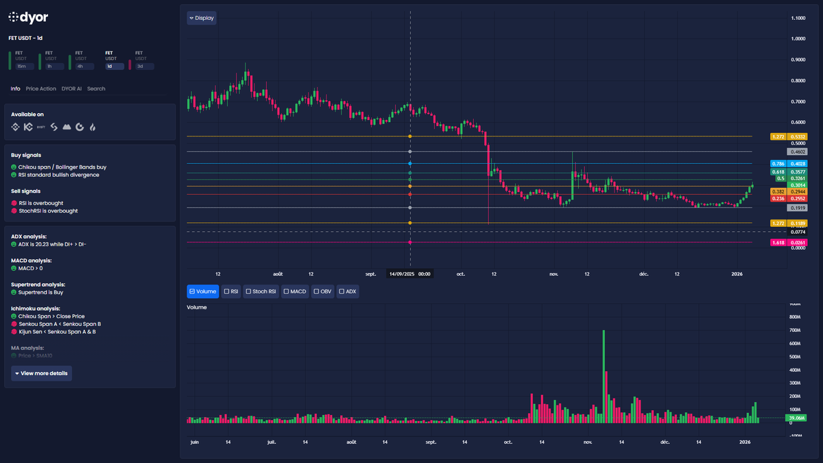 FET sitting neutral but short‑term overheated ⚠️ Price $0.304 > key fib  $0.294/$0.326. As long as $0.255–0.243 holds, upside intact. Break above  $0.460 opens fib ext toward $0.57. Overbought RSI/Stoch → expect shakeouts  before trend decision 💥