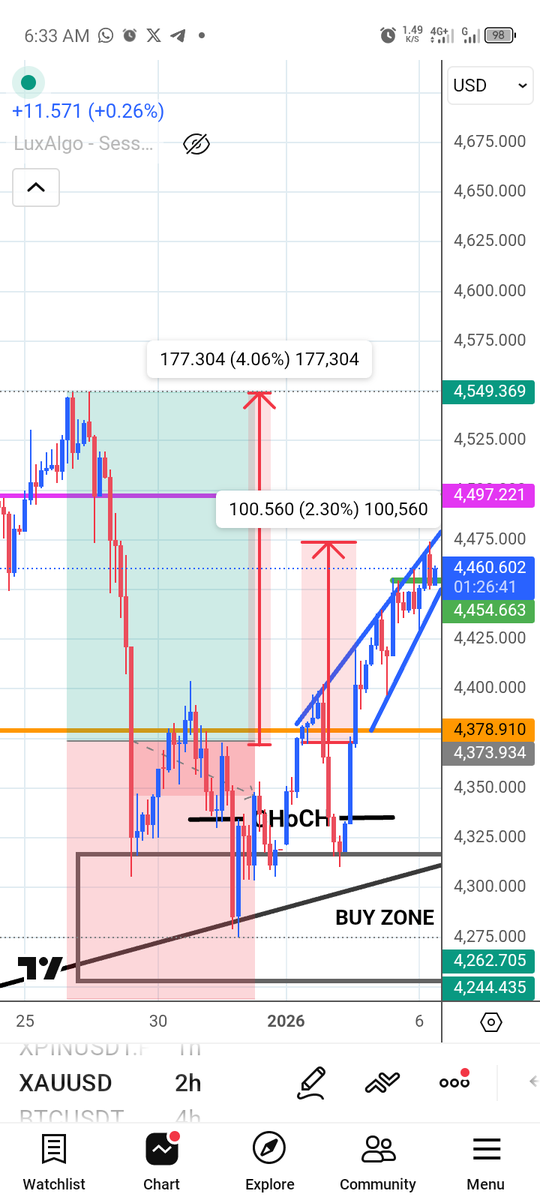 tspsignals's tweet photo. The evidences are clear. We don't hide anything from our clients. You can view it yourself. #Gold has moved 1000 pips clear move from our call. TP1 eaten, TP2 swimming in profit.
1000 pips movement is not a small catch. #crash300 buy signal still active and at a sniper. #XAUUSD https://t.co/OWqWKVoLtP