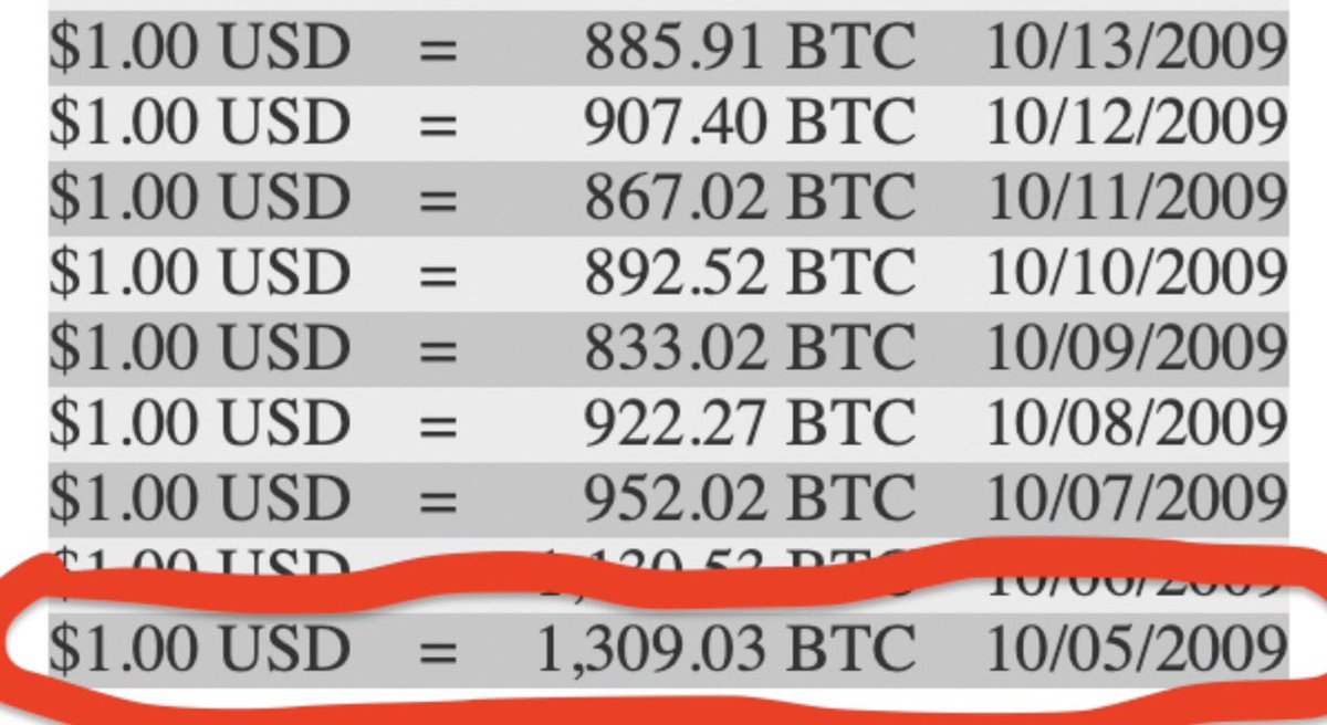 🚨16 yıl önce, 1 dolar ile 1.309 adet #Bitcoin satın alabiliyordunuz $1 =  1.309 $BTC
