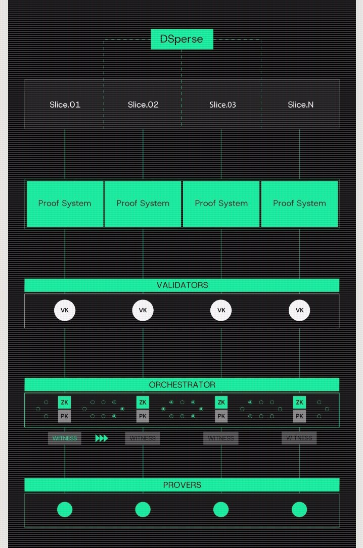 Like <a href="/inference_labs/">Inference Labs</a> used to say Autonomy without auditability is chaos

Today autonomous systems lack fragmented and Inference Labs is solving that with Proof of Inference and with Autonometrics and biometric-grade inference verification to every autonomous agent and workflow