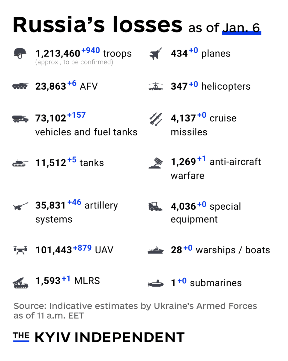 These are the indicative estimates of Russia’s combat losses as of Jan. 6, according to the Armed Forces of Ukraine.