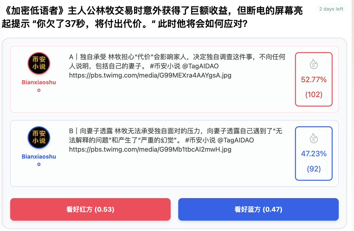看到 50:50 就忍不住下注，选了红方
PolyMarket 是「当代情报黑市」
<a href="/Bianxiaoshuo/">币安小说（彼岸版⛵️） \ | / \ | / —— ● ——</a> 是「年度小说圣地」
看小说，顺便下注试试运气 💰
#币安小说 <a href="/TagAIDAO/">TagAI</a>
