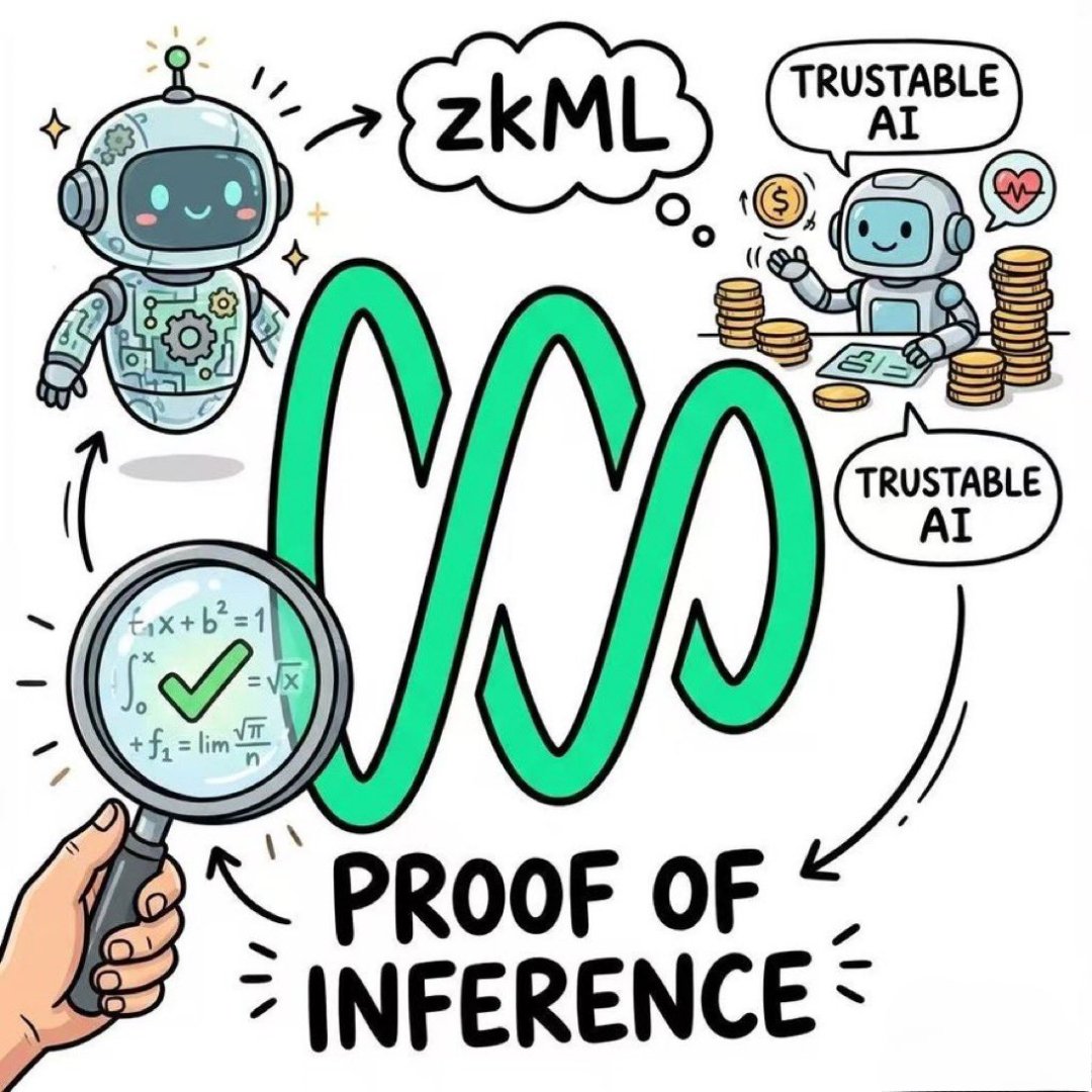 Prince_web03's tweet image. I’ve spent years watching Web3 promise trust but mostly deliver speculation. What stands out now is how daGama, Inference Labs and XYO quietly solve real problems without noise.

daGama fixes local discovery by killing fake reviews at the root. Its MLAFS + RWL protocol requires…