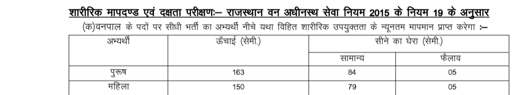 राजस्थान कर्मचारी चयन आयोग द्वारा जारी राजस्थान वन विभाग वनपाल के विज्ञापन में महिलाओं हेतु जारी चेस्ट संबंधी असंवैधानिक मापदंड निंदनीय और तार तार करने वाला है, वर्तमान सरकार से नम्र निवेदन की जल्द से जल्द इस मापदंड संबंधी विसंगति को दूर कराए.✨✨<a href="/BhajanlalBjp/">Bhajanlal Sharma</a> <a href="/HANUMANKISAN/">HANUMAN KISAN</a>