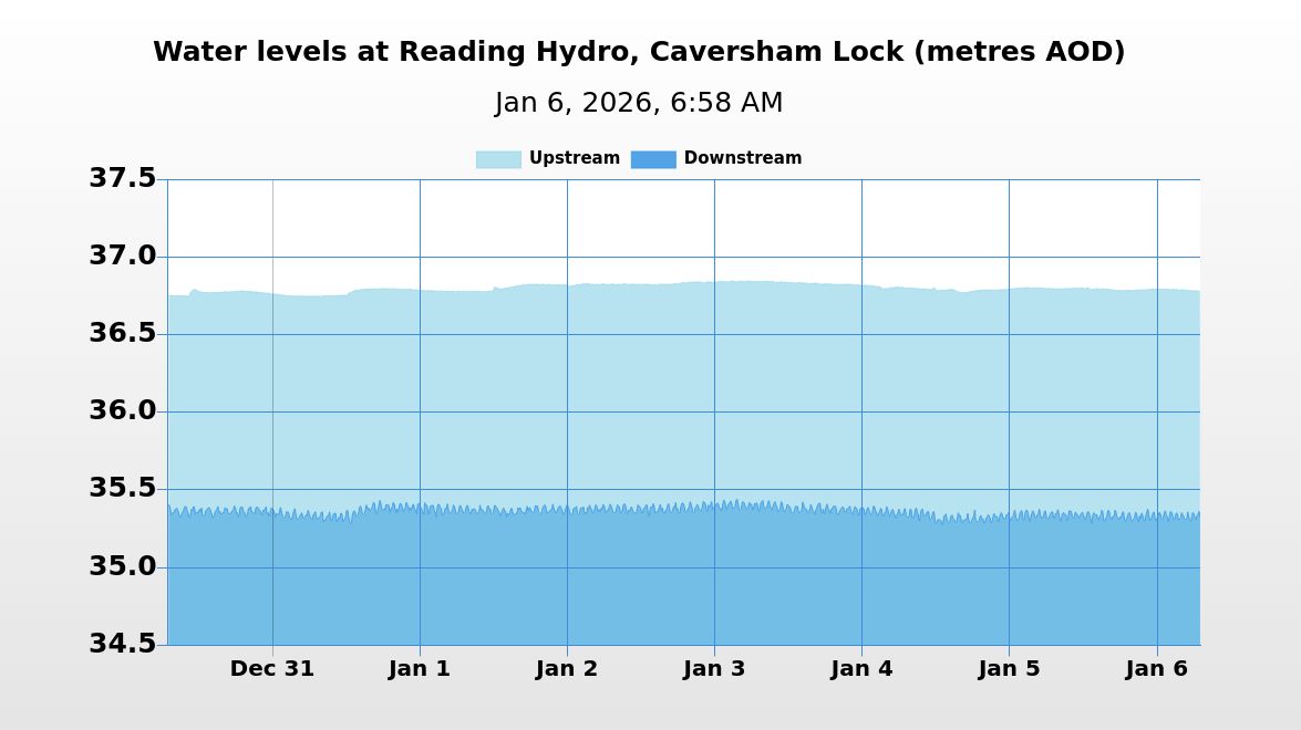 HydroReading's tweet image. On 06/01/2026 at 06:58 the river level upstream of Reading Hydro was 36.78m AOD and the river level downstream was 35.33m AOD. The head of water was 1.45m.