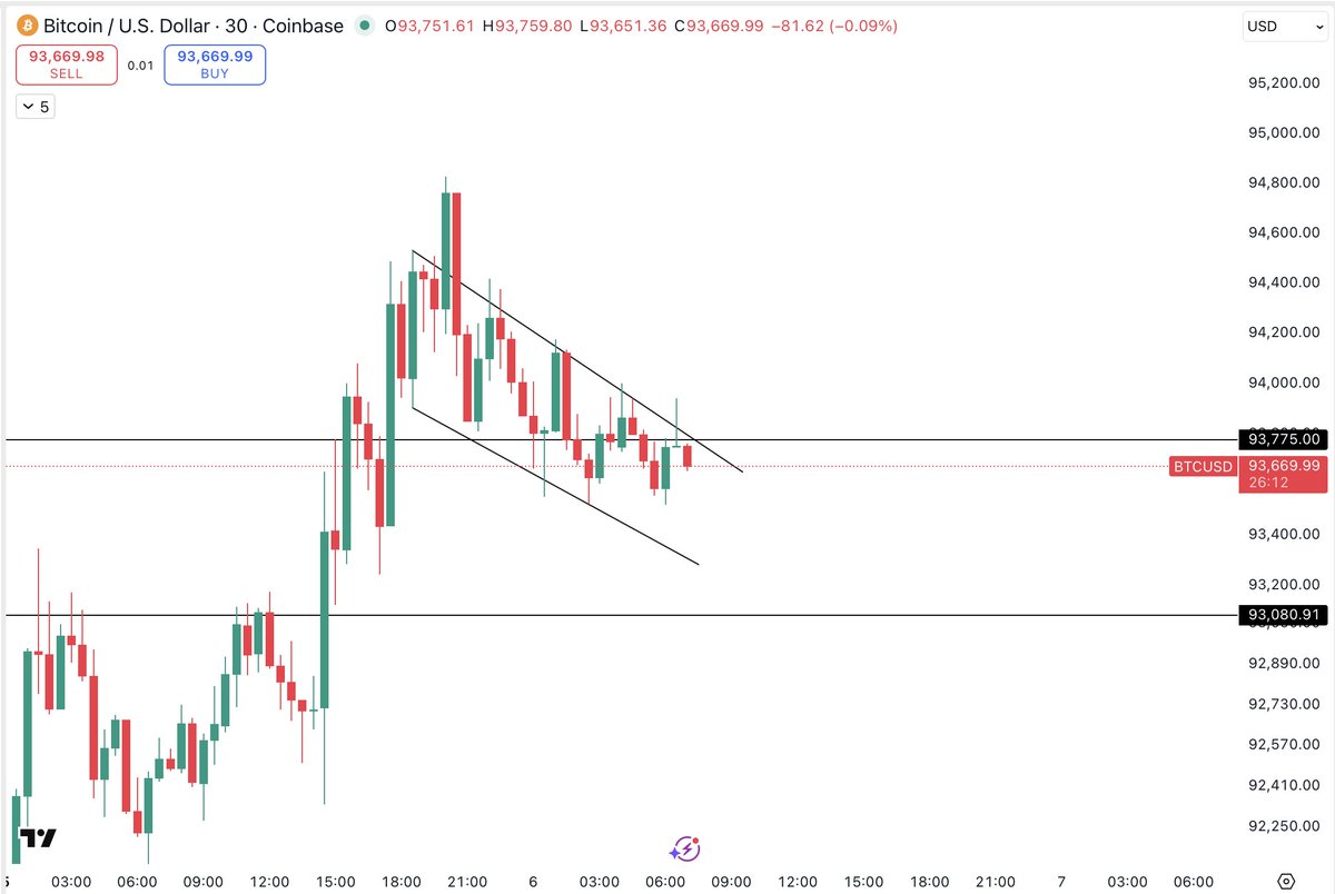 Thecryptomist's tweet photo. $BTC 

Most alts look exhausted and toppy. 

However I am watching this possible #Bitcoin falling wedge form here. May require a final tag at support. 

Could see one final squeeze into the $95k's before bears take the wheel. https://t.co/481cAE0t6v