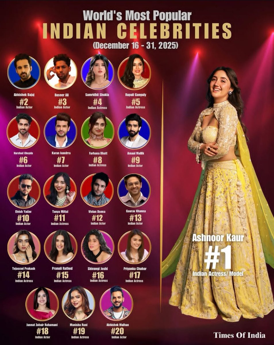 Here is the world’s most popular Indian celebrity #1 👑
Hamari Noor,  uncle aunty ka gurur 🩷#AshnoorKaur 🥳🥳🥳

<a href="/ashnoorkaur03/">Ashnoor Kaur</a> #Ashnoorians