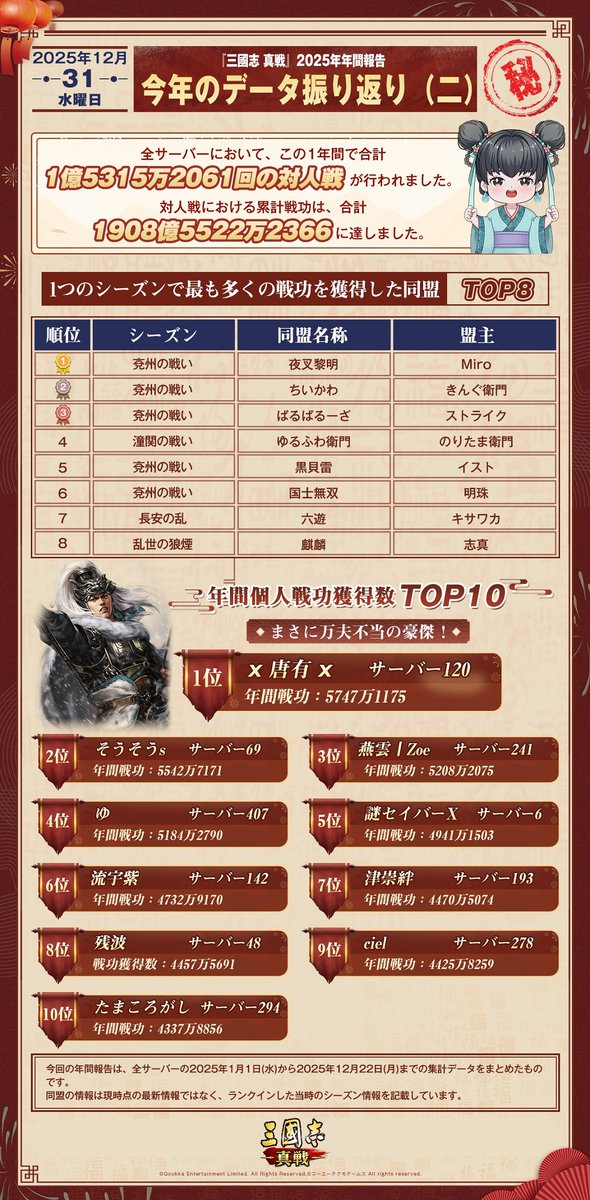 公式】三國志 真戦-好評配信中！ (@ShinSen_SGS) / Posts / X