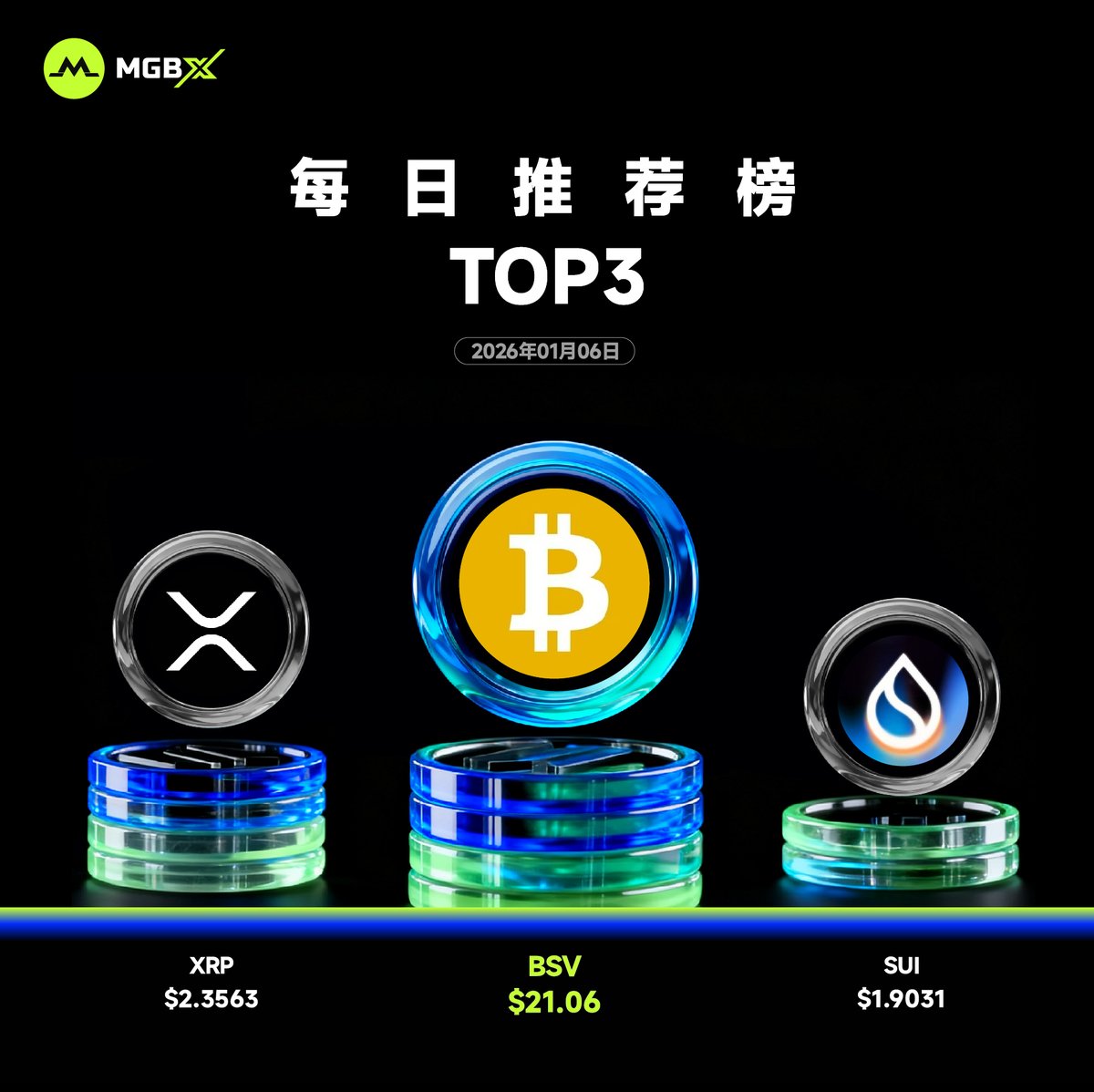MGBX 每日币种推荐✨ 1️⃣ #BSV - $21.06 @bsvblockchain 2️⃣ #XRP - $2.3563 @Ripple  3️⃣ #SUI - $1.9031 @SuiNetwork 🔍 立即交易：https://t.co/7vtiWaLHia 免责声明：  本文仅供参考，不构成投资建议。数字资产投资涉及风险及价格波动，请谨慎判断。