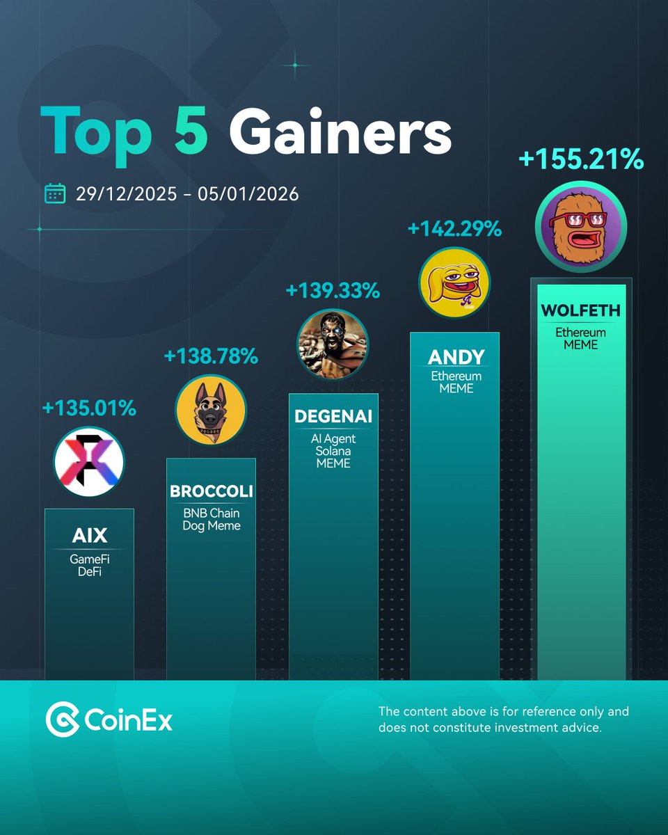 📈 #CoinEx 2026년 1월 첫째 주 상승률 TOP 5 🥇 $WOLFETH 🥈 $ANDY 🥉 $DEGENAI 4️⃣  $BROCCOLI 5️⃣ $AIX