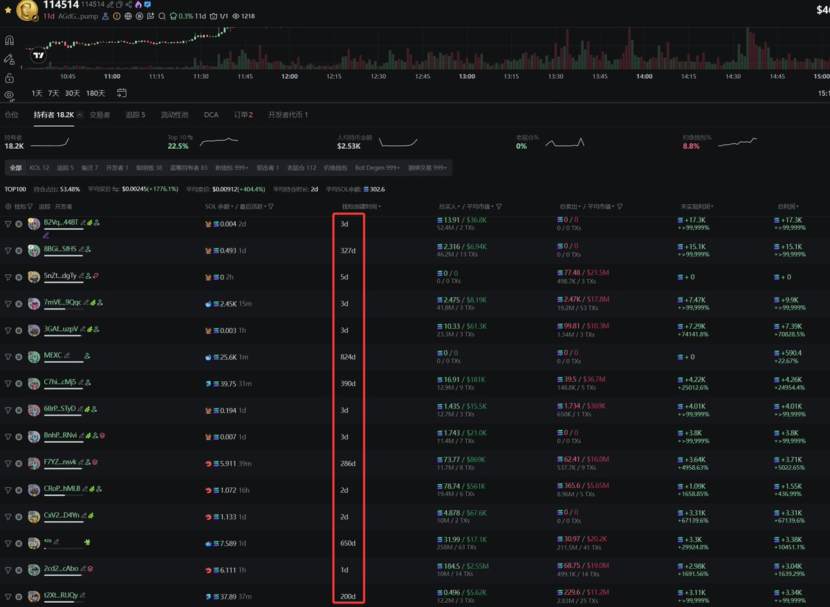 很多KOL老师在通过叙事的角度告诉你114514有多么多么的牛逼，给你分析的头头是道

但归根结底忽略了人家早就通过新老钱包接力的方式完成了绝对的控筹，剩下的只是通过一些手段让整个meme市场发酵罢了

你要知道
