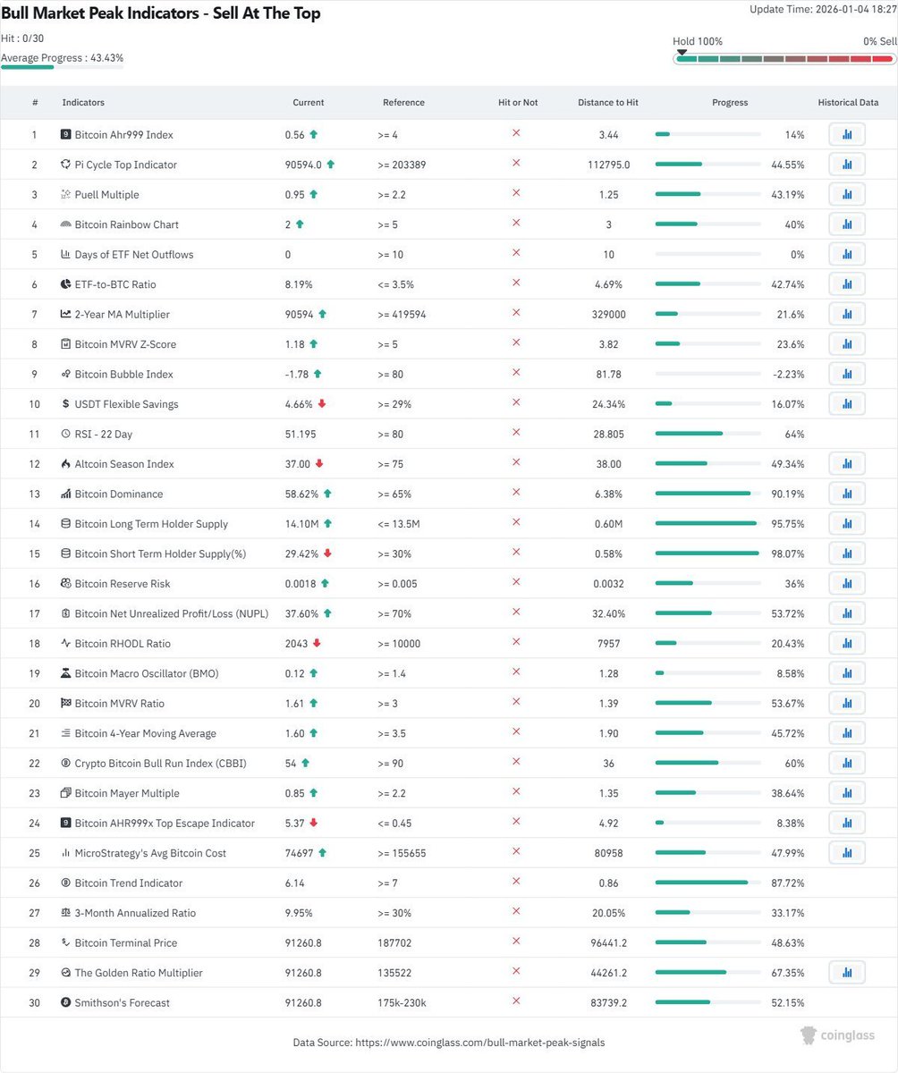 Only two or three bull market peak indicators have flashed peak signals so  far in this cycle. 🤔
