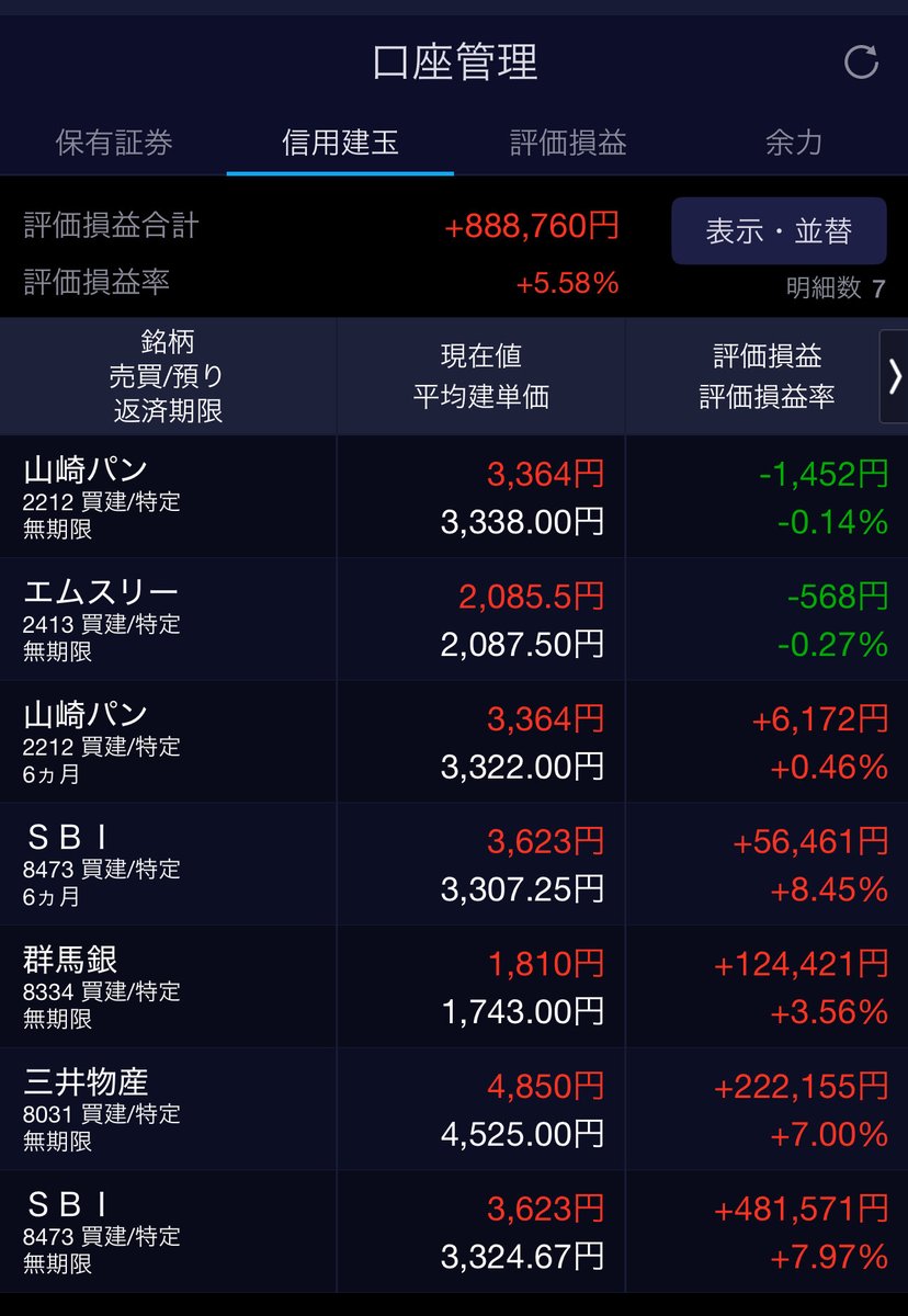 含み益はマボロシだけどスィング投資が好調に推移。SBIホールディングと三井物産は長期保有の増配狙いで現引きしようと考え中。山崎パンは2/12の決算前には利確又は損切りしたいが買い値付近をウロチョロしてる。握力発揮すべきかもう手放すべきか悩む。  #株くら